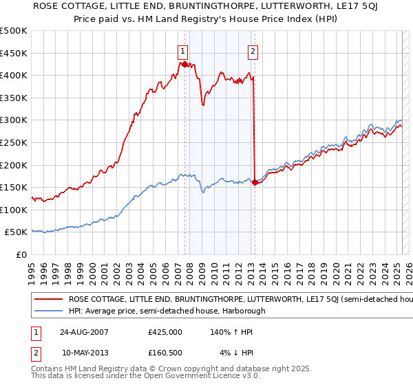 ROSE COTTAGE, LITTLE END, BRUNTINGTHORPE, LUTTERWORTH, LE17 5QJ: Price paid vs HM Land Registry's House Price Index