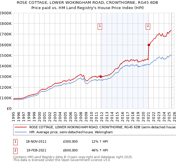 ROSE COTTAGE, LOWER WOKINGHAM ROAD, CROWTHORNE, RG45 6DB: Price paid vs HM Land Registry's House Price Index