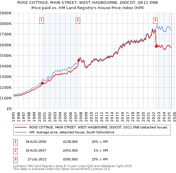 ROSE COTTAGE, MAIN STREET, WEST HAGBOURNE, DIDCOT, OX11 0NB: Price paid vs HM Land Registry's House Price Index
