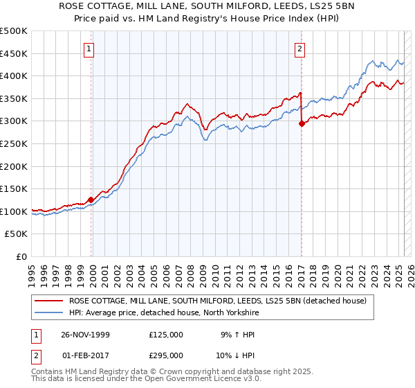 ROSE COTTAGE, MILL LANE, SOUTH MILFORD, LEEDS, LS25 5BN: Price paid vs HM Land Registry's House Price Index