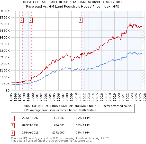 ROSE COTTAGE, MILL ROAD, STALHAM, NORWICH, NR12 9BT: Price paid vs HM Land Registry's House Price Index