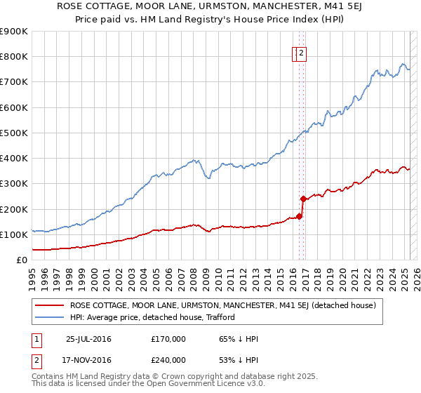 ROSE COTTAGE, MOOR LANE, URMSTON, MANCHESTER, M41 5EJ: Price paid vs HM Land Registry's House Price Index