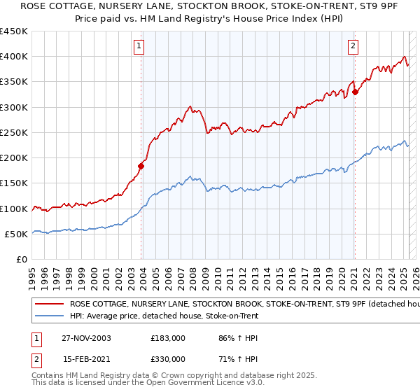 ROSE COTTAGE, NURSERY LANE, STOCKTON BROOK, STOKE-ON-TRENT, ST9 9PF: Price paid vs HM Land Registry's House Price Index