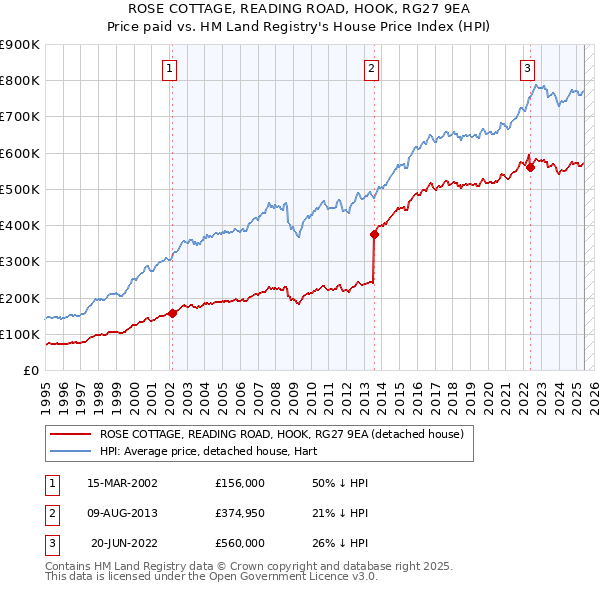 ROSE COTTAGE, READING ROAD, HOOK, RG27 9EA: Price paid vs HM Land Registry's House Price Index
