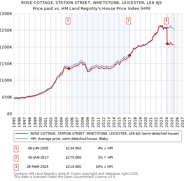 ROSE COTTAGE, STATION STREET, WHETSTONE, LEICESTER, LE8 6JS: Price paid vs HM Land Registry's House Price Index