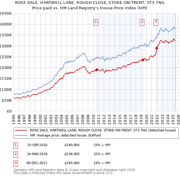 ROSE DALE, HARTWELL LANE, ROUGH CLOSE, STOKE-ON-TRENT, ST3 7NG: Price paid vs HM Land Registry's House Price Index