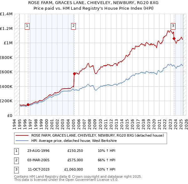 ROSE FARM, GRACES LANE, CHIEVELEY, NEWBURY, RG20 8XG: Price paid vs HM Land Registry's House Price Index