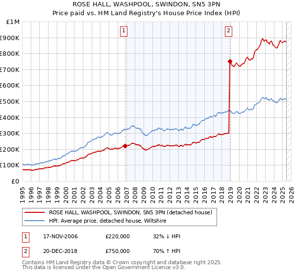 ROSE HALL, WASHPOOL, SWINDON, SN5 3PN: Price paid vs HM Land Registry's House Price Index