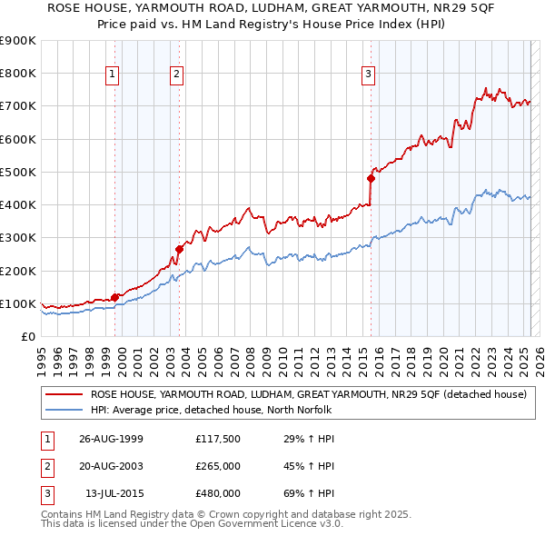 ROSE HOUSE, YARMOUTH ROAD, LUDHAM, GREAT YARMOUTH, NR29 5QF: Price paid vs HM Land Registry's House Price Index