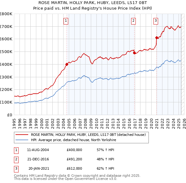 ROSE MARTIN, HOLLY PARK, HUBY, LEEDS, LS17 0BT: Price paid vs HM Land Registry's House Price Index