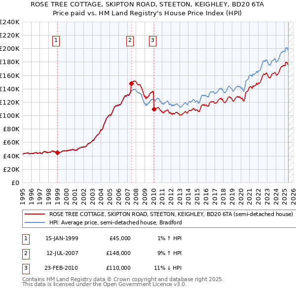 ROSE TREE COTTAGE, SKIPTON ROAD, STEETON, KEIGHLEY, BD20 6TA: Price paid vs HM Land Registry's House Price Index