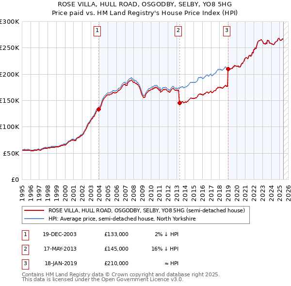 ROSE VILLA, HULL ROAD, OSGODBY, SELBY, YO8 5HG: Price paid vs HM Land Registry's House Price Index