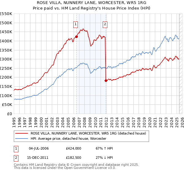 ROSE VILLA, NUNNERY LANE, WORCESTER, WR5 1RG: Price paid vs HM Land Registry's House Price Index