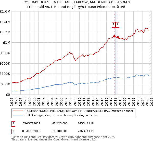 ROSEBAY HOUSE, MILL LANE, TAPLOW, MAIDENHEAD, SL6 0AG: Price paid vs HM Land Registry's House Price Index