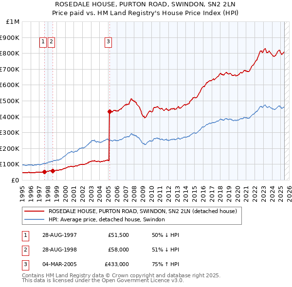 ROSEDALE HOUSE, PURTON ROAD, SWINDON, SN2 2LN: Price paid vs HM Land Registry's House Price Index