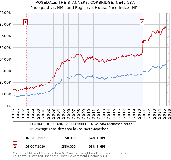 ROSEDALE, THE STANNERS, CORBRIDGE, NE45 5BA: Price paid vs HM Land Registry's House Price Index