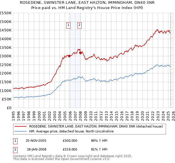 ROSEDENE, SWINSTER LANE, EAST HALTON, IMMINGHAM, DN40 3NR: Price paid vs HM Land Registry's House Price Index