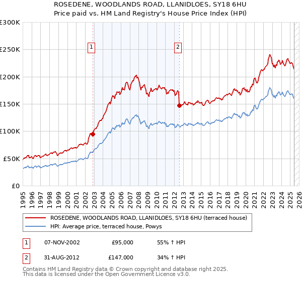 ROSEDENE, WOODLANDS ROAD, LLANIDLOES, SY18 6HU: Price paid vs HM Land Registry's House Price Index