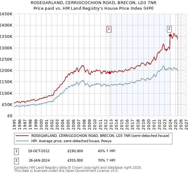 ROSEGARLAND, CERRIGCOCHION ROAD, BRECON, LD3 7NR: Price paid vs HM Land Registry's House Price Index