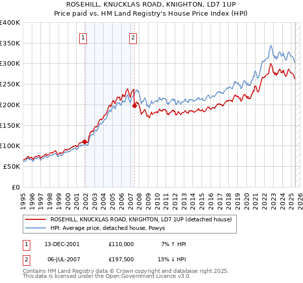 ROSEHILL, KNUCKLAS ROAD, KNIGHTON, LD7 1UP: Price paid vs HM Land Registry's House Price Index