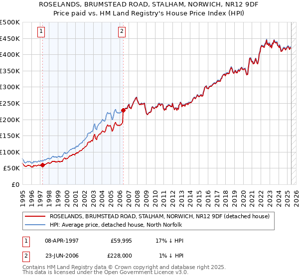 ROSELANDS, BRUMSTEAD ROAD, STALHAM, NORWICH, NR12 9DF: Price paid vs HM Land Registry's House Price Index