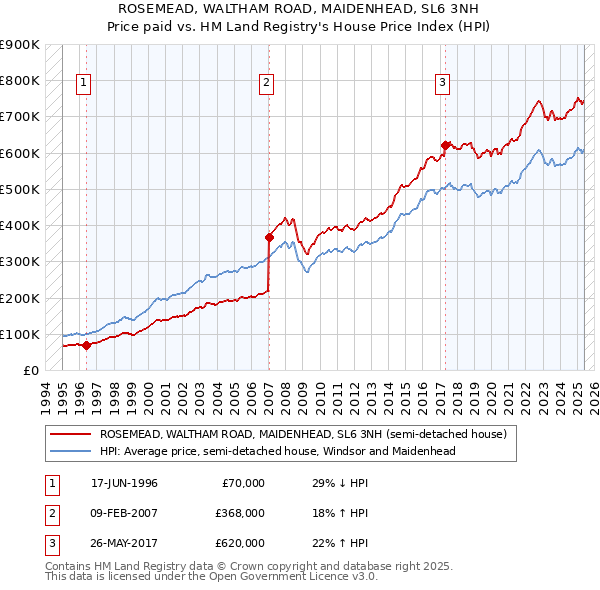 ROSEMEAD, WALTHAM ROAD, MAIDENHEAD, SL6 3NH: Price paid vs HM Land Registry's House Price Index