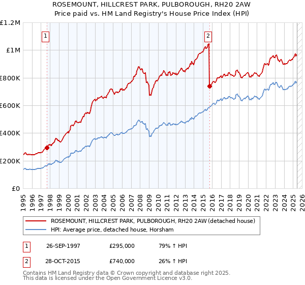 ROSEMOUNT, HILLCREST PARK, PULBOROUGH, RH20 2AW: Price paid vs HM Land Registry's House Price Index