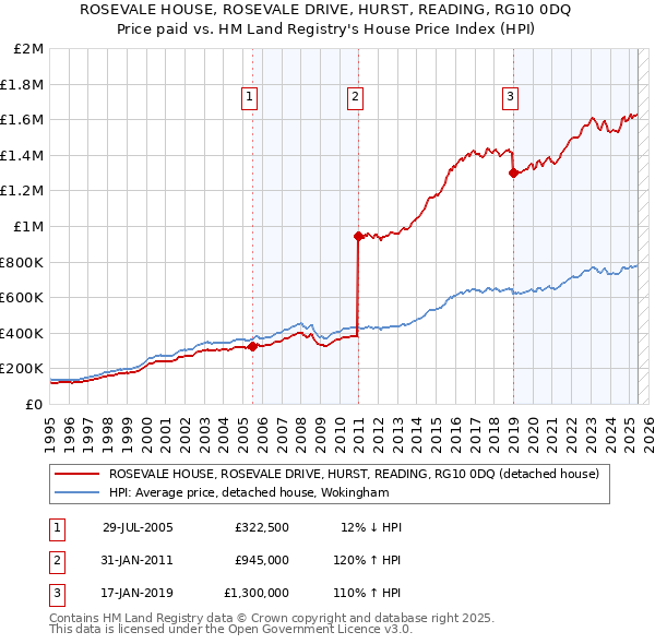 ROSEVALE HOUSE, ROSEVALE DRIVE, HURST, READING, RG10 0DQ: Price paid vs HM Land Registry's House Price Index