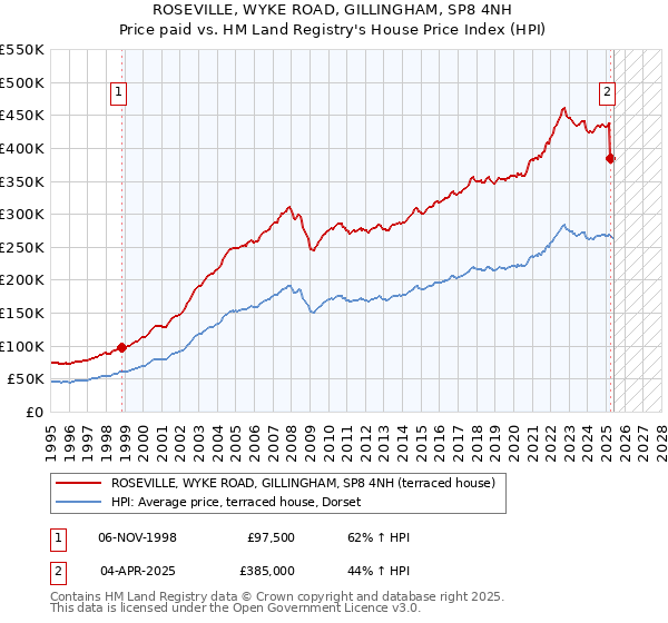 ROSEVILLE, WYKE ROAD, GILLINGHAM, SP8 4NH: Price paid vs HM Land Registry's House Price Index