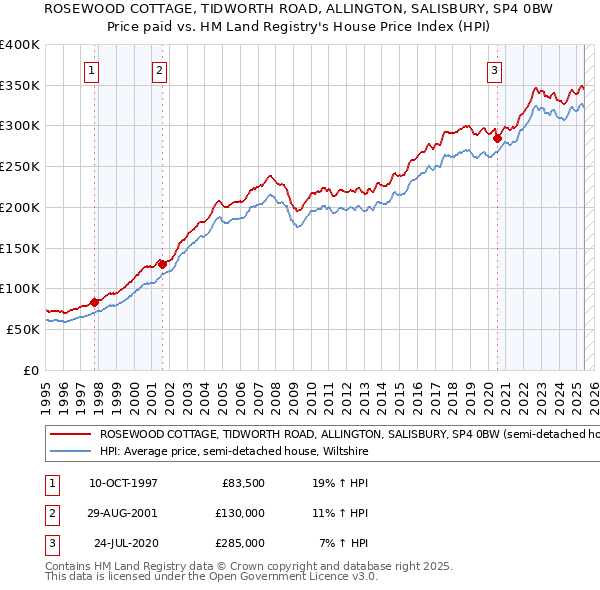 ROSEWOOD COTTAGE, TIDWORTH ROAD, ALLINGTON, SALISBURY, SP4 0BW: Price paid vs HM Land Registry's House Price Index