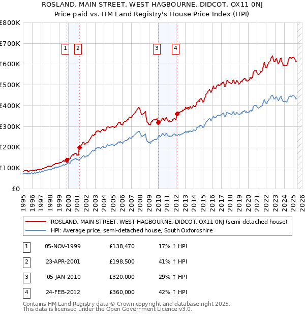 ROSLAND, MAIN STREET, WEST HAGBOURNE, DIDCOT, OX11 0NJ: Price paid vs HM Land Registry's House Price Index