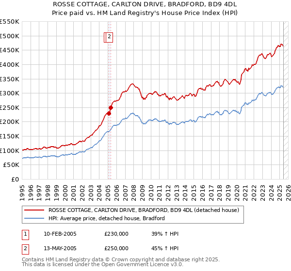 ROSSE COTTAGE, CARLTON DRIVE, BRADFORD, BD9 4DL: Price paid vs HM Land Registry's House Price Index