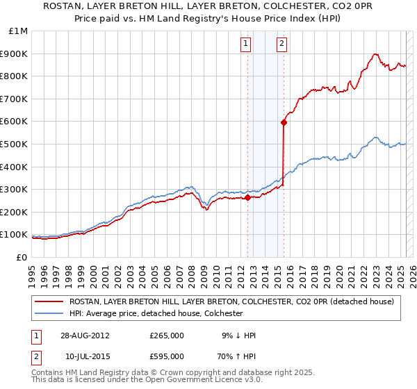 ROSTAN, LAYER BRETON HILL, LAYER BRETON, COLCHESTER, CO2 0PR: Price paid vs HM Land Registry's House Price Index