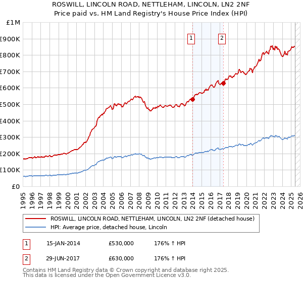 ROSWILL, LINCOLN ROAD, NETTLEHAM, LINCOLN, LN2 2NF: Price paid vs HM Land Registry's House Price Index