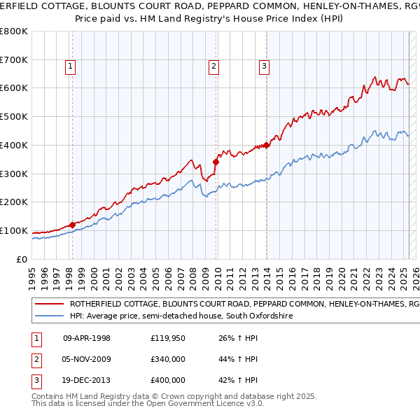 ROTHERFIELD COTTAGE, BLOUNTS COURT ROAD, PEPPARD COMMON, HENLEY-ON-THAMES, RG9 5EU: Price paid vs HM Land Registry's House Price Index