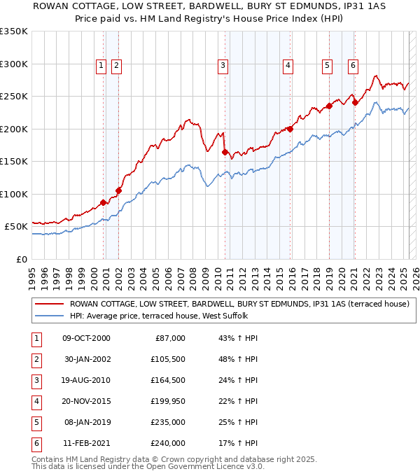 ROWAN COTTAGE, LOW STREET, BARDWELL, BURY ST EDMUNDS, IP31 1AS: Price paid vs HM Land Registry's House Price Index