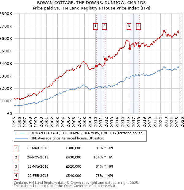 ROWAN COTTAGE, THE DOWNS, DUNMOW, CM6 1DS: Price paid vs HM Land Registry's House Price Index