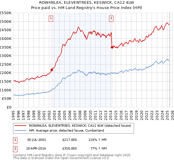 ROWANLEA, ELEVENTREES, KESWICK, CA12 4LW: Price paid vs HM Land Registry's House Price Index