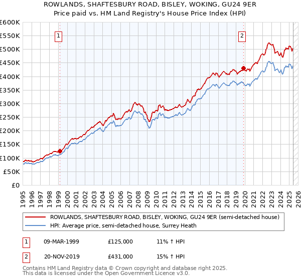 ROWLANDS, SHAFTESBURY ROAD, BISLEY, WOKING, GU24 9ER: Price paid vs HM Land Registry's House Price Index