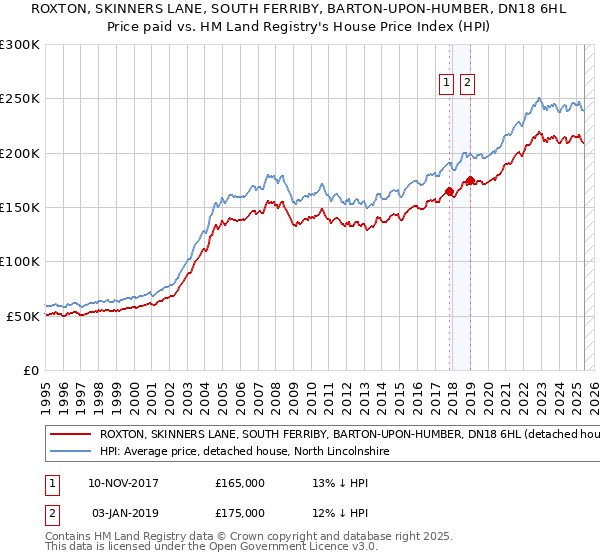 ROXTON, SKINNERS LANE, SOUTH FERRIBY, BARTON-UPON-HUMBER, DN18 6HL: Price paid vs HM Land Registry's House Price Index