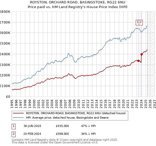 ROYSTON, ORCHARD ROAD, BASINGSTOKE, RG22 6NU: Price paid vs HM Land Registry's House Price Index