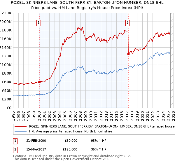 ROZEL, SKINNERS LANE, SOUTH FERRIBY, BARTON-UPON-HUMBER, DN18 6HL: Price paid vs HM Land Registry's House Price Index