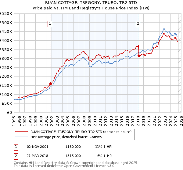 RUAN COTTAGE, TREGONY, TRURO, TR2 5TD: Price paid vs HM Land Registry's House Price Index