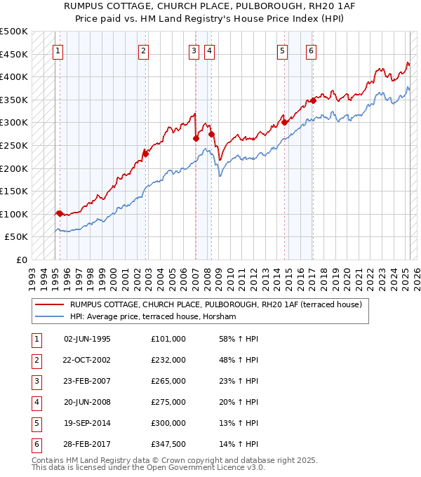 RUMPUS COTTAGE, CHURCH PLACE, PULBOROUGH, RH20 1AF: Price paid vs HM Land Registry's House Price Index