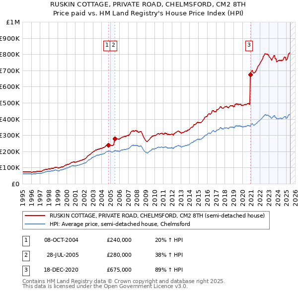 RUSKIN COTTAGE, PRIVATE ROAD, CHELMSFORD, CM2 8TH: Price paid vs HM Land Registry's House Price Index