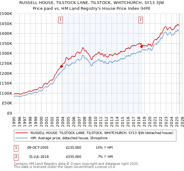 RUSSELL HOUSE, TILSTOCK LANE, TILSTOCK, WHITCHURCH, SY13 3JW: Price paid vs HM Land Registry's House Price Index
