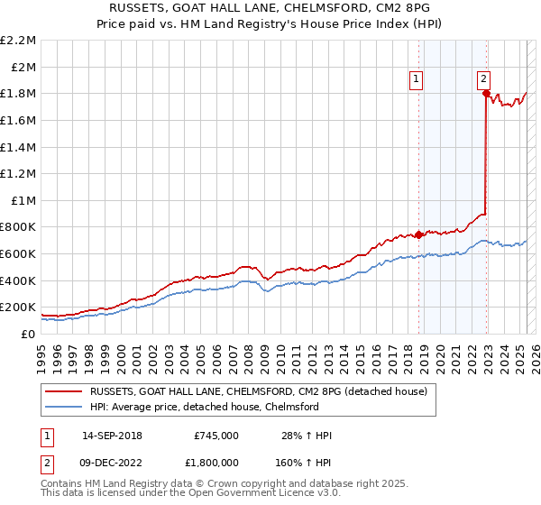 RUSSETS, GOAT HALL LANE, CHELMSFORD, CM2 8PG: Price paid vs HM Land Registry's House Price Index