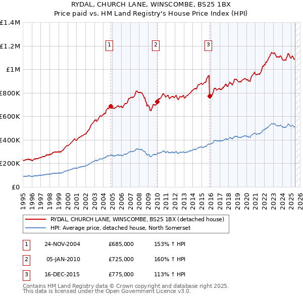 RYDAL, CHURCH LANE, WINSCOMBE, BS25 1BX: Price paid vs HM Land Registry's House Price Index