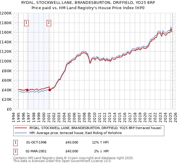 RYDAL, STOCKWELL LANE, BRANDESBURTON, DRIFFIELD, YO25 8RP: Price paid vs HM Land Registry's House Price Index