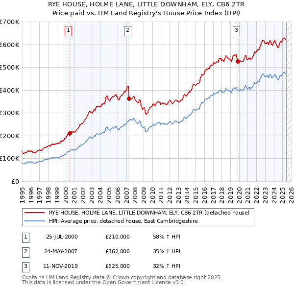 RYE HOUSE, HOLME LANE, LITTLE DOWNHAM, ELY, CB6 2TR: Price paid vs HM Land Registry's House Price Index